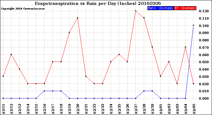 Milwaukee Weather Evapotranspiration<br>vs Rain per Day<br>(Inches)