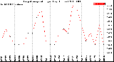 Milwaukee Weather Evapotranspiration<br>per Day (Inches)