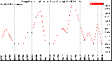 Milwaukee Weather Evapotranspiration<br>per Day (Ozs sq/ft)