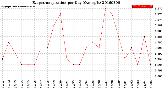 Milwaukee Weather Evapotranspiration<br>per Day (Ozs sq/ft)