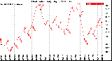 Milwaukee Weather Heat Index<br>Daily High