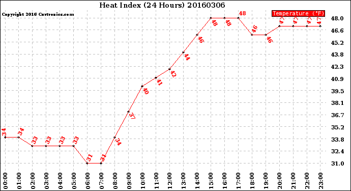 Milwaukee Weather Heat Index<br>(24 Hours)