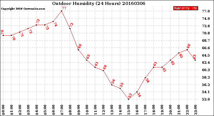 Milwaukee Weather Outdoor Humidity<br>(24 Hours)