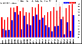 Milwaukee Weather Outdoor Humidity<br>Daily High/Low