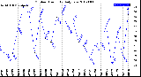 Milwaukee Weather Outdoor Humidity<br>Daily Low