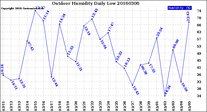 Milwaukee Weather Outdoor Humidity<br>Daily Low