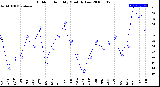 Milwaukee Weather Outdoor Humidity<br>Monthly Low