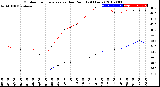 Milwaukee Weather Outdoor Temperature<br>vs Dew Point<br>(24 Hours)