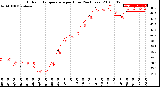 Milwaukee Weather Outdoor Temperature<br>per Hour<br>(24 Hours)