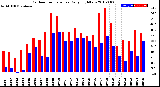 Milwaukee Weather Outdoor Temperature<br>Daily High/Low