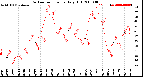 Milwaukee Weather Outdoor Temperature<br>Daily High