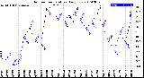 Milwaukee Weather Outdoor Temperature<br>Daily Low