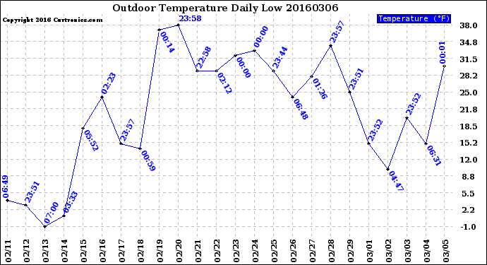 Milwaukee Weather Outdoor Temperature<br>Daily Low