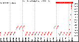 Milwaukee Weather Rain Rate<br>Daily High