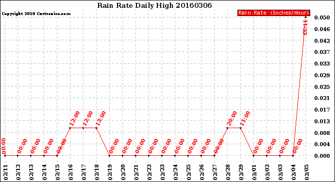 Milwaukee Weather Rain Rate<br>Daily High