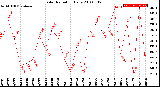 Milwaukee Weather Solar Radiation<br>Daily