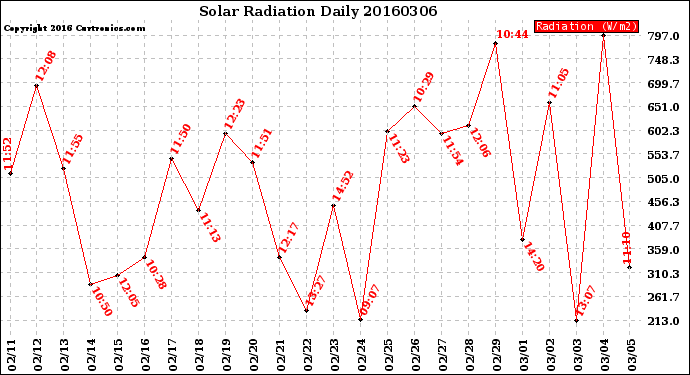 Milwaukee Weather Solar Radiation<br>Daily