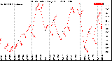 Milwaukee Weather THSW Index<br>Daily High