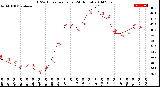 Milwaukee Weather THSW Index<br>per Hour<br>(24 Hours)