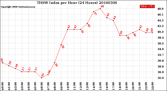 Milwaukee Weather THSW Index<br>per Hour<br>(24 Hours)