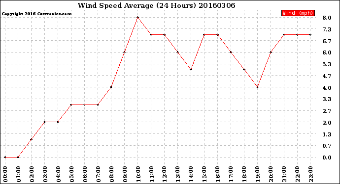 Milwaukee Weather Wind Speed<br>Average<br>(24 Hours)