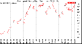 Milwaukee Weather Wind Speed<br>Hourly High<br>(24 Hours)