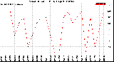 Milwaukee Weather Wind Direction<br>Daily High