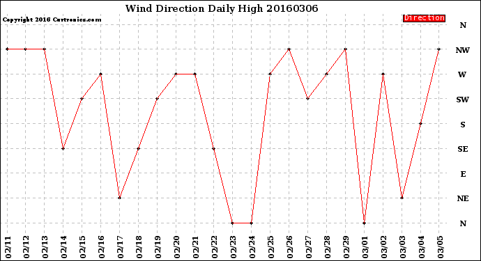 Milwaukee Weather Wind Direction<br>Daily High
