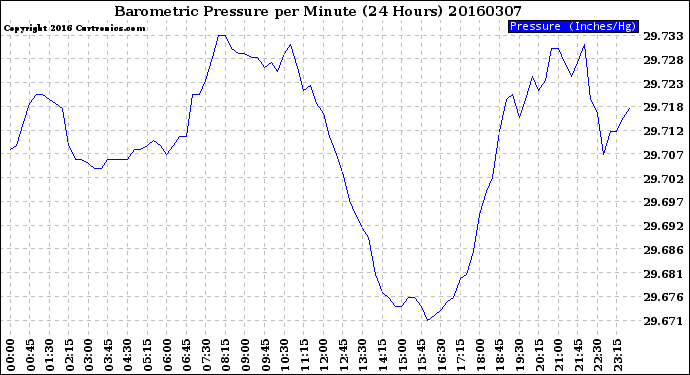 Milwaukee Weather Barometric Pressure<br>per Minute<br>(24 Hours)