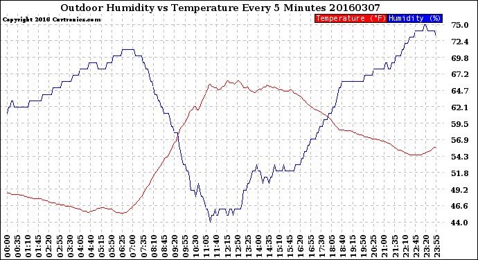 Milwaukee Weather Outdoor Humidity<br>vs Temperature<br>Every 5 Minutes