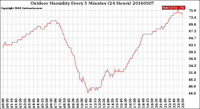 Milwaukee Weather Outdoor Humidity<br>Every 5 Minutes<br>(24 Hours)