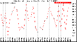 Milwaukee Weather Solar Radiation<br>Avg per Day W/m2/minute