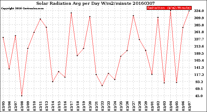 Milwaukee Weather Solar Radiation<br>Avg per Day W/m2/minute