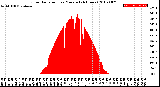 Milwaukee Weather Solar Radiation<br>per Minute<br>(24 Hours)