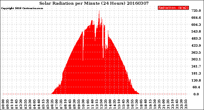Milwaukee Weather Solar Radiation<br>per Minute<br>(24 Hours)