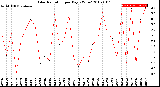 Milwaukee Weather Solar Radiation<br>per Day KW/m2