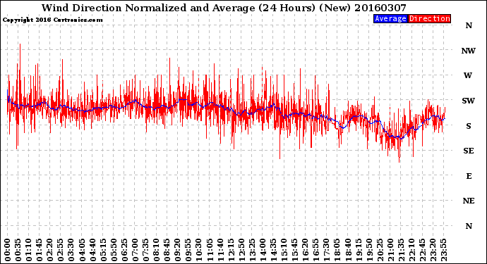 Milwaukee Weather Wind Direction<br>Normalized and Average<br>(24 Hours) (New)