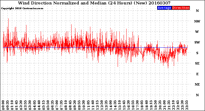 Milwaukee Weather Wind Direction<br>Normalized and Median<br>(24 Hours) (New)