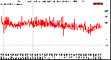 Milwaukee Weather Wind Direction<br>Normalized<br>(24 Hours) (New)