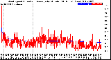 Milwaukee Weather Wind Speed<br>Actual and Average<br>by Minute<br>(24 Hours) (New)