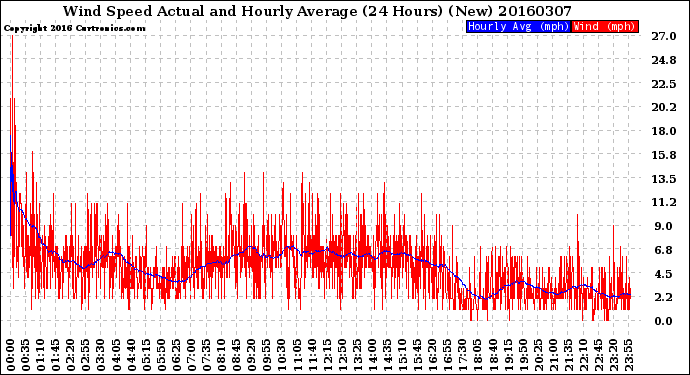 Milwaukee Weather Wind Speed<br>Actual and Hourly<br>Average<br>(24 Hours) (New)
