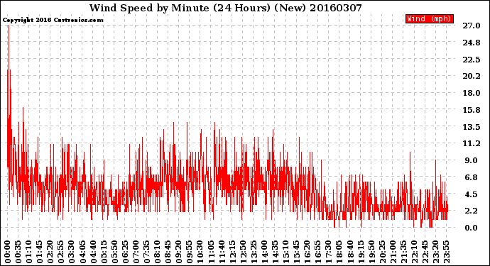 Milwaukee Weather Wind Speed<br>by Minute<br>(24 Hours) (New)