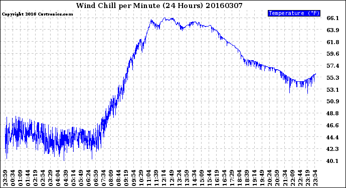Milwaukee Weather Wind Chill<br>per Minute<br>(24 Hours)