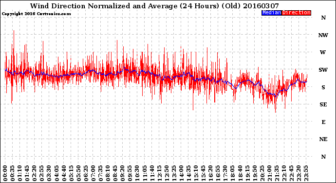 Milwaukee Weather Wind Direction<br>Normalized and Average<br>(24 Hours) (Old)