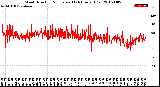 Milwaukee Weather Wind Direction<br>Normalized<br>(24 Hours) (Old)