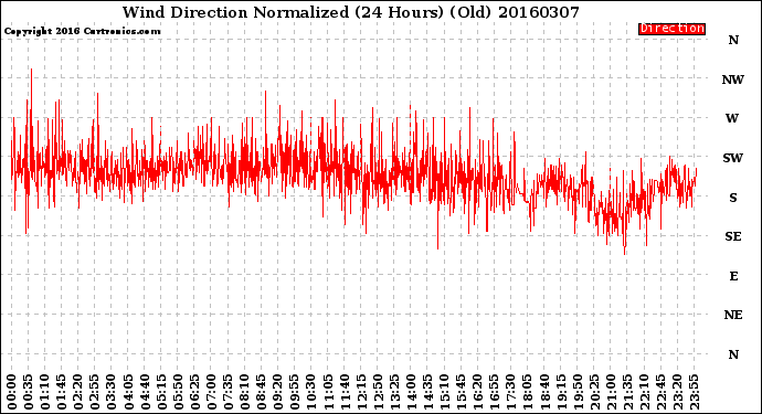 Milwaukee Weather Wind Direction<br>Normalized<br>(24 Hours) (Old)