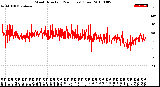 Milwaukee Weather Wind Direction<br>(24 Hours) (Raw)