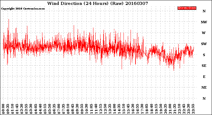 Milwaukee Weather Wind Direction<br>(24 Hours) (Raw)