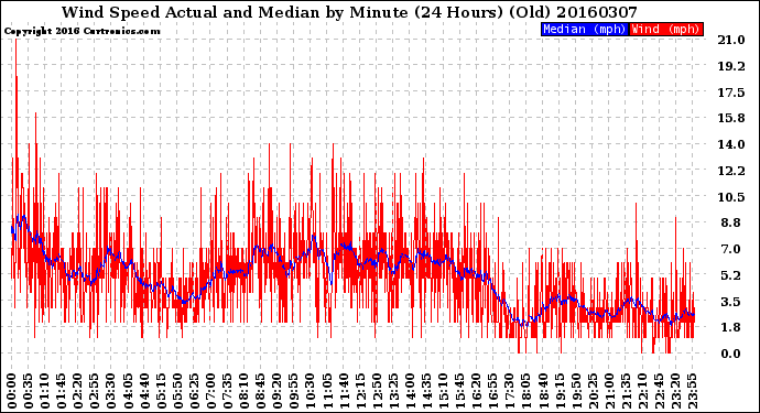 Milwaukee Weather Wind Speed<br>Actual and Median<br>by Minute<br>(24 Hours) (Old)