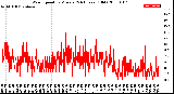 Milwaukee Weather Wind Speed<br>by Minute<br>(24 Hours) (Old)